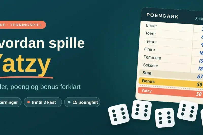 Illustrasjon med teksten «Hvordan spille Yatzy – regler, poeng og bonus forklart», et utfylt poengark med sum, bonus og Yatzy-felt, og fem terninger som alle viser seks.