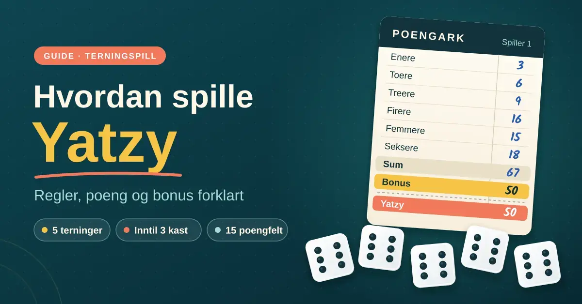 Illustrasjon med teksten «Hvordan spille Yatzy – regler, poeng og bonus forklart», et utfylt poengark med sum, bonus og Yatzy-felt, og fem terninger som alle viser seks.