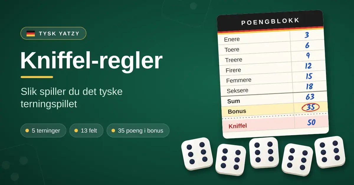 Illustrasjon med teksten «Kniffel-regler – slik spiller du det tyske terningspillet», en poengblokk der feltene fra enere til seksere summerer til 63 og gir 35 i bonus, og fem terninger som alle viser seks.