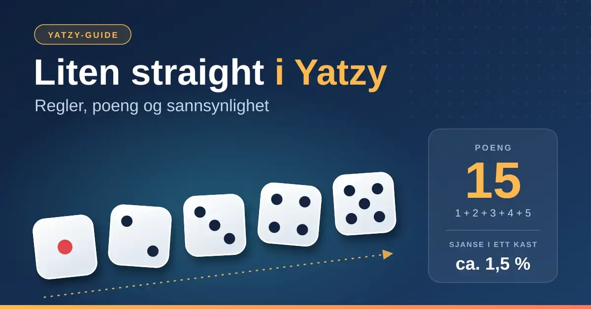 Fem hvite terninger med verdiene 1, 2, 3, 4 og 5 stiger som en trapp ved siden av tittelen «Liten straight i Yatzy» og et infokort som viser 15 poeng og ca. 1,5 % sjanse i ett kast.