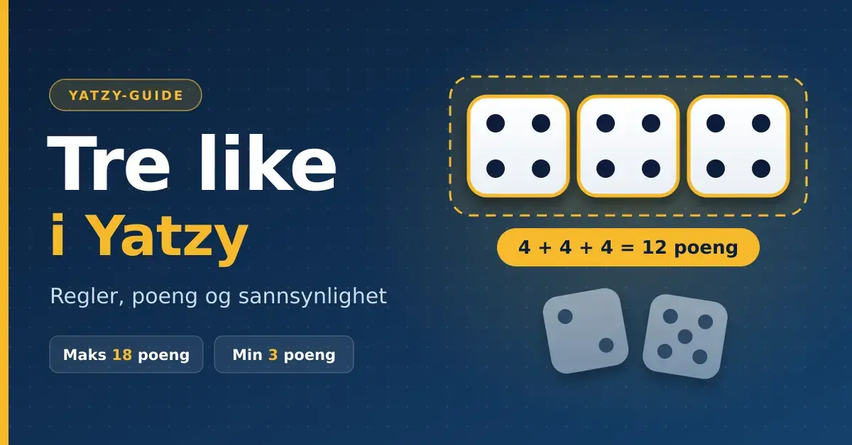 Grafikk med teksten «Tre like i Yatzy» og tre terninger som viser fire øyne, markert med gul ramme og summen 4 + 4 + 4 = 12 poeng, mens to nedtonede terninger med to og fem øyne ikke teller.