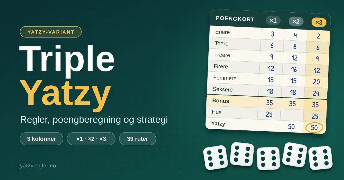Illustrasjon med teksten «Triple Yatzy – regler, poengberegning og strategi» ved siden av et poengkort med tre kolonner som teller ×1, ×2 og ×3, og fem terninger som alle viser seks.